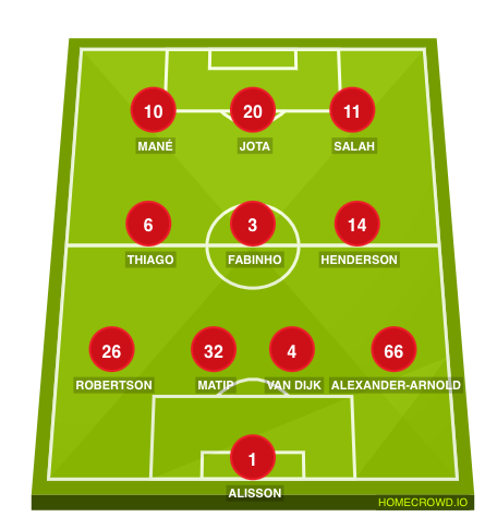 Football formation lineup Liverpool FC  4-3-3