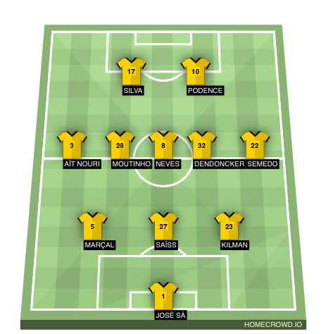Football formation lineup Wolves  3-5-2