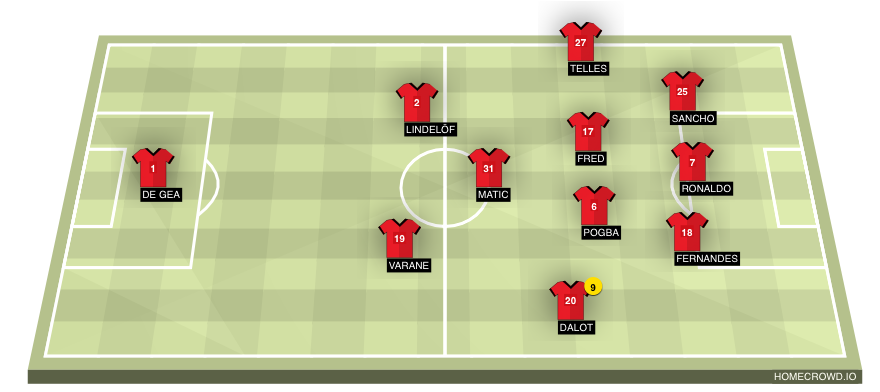 Football formation lineup Manchester United  4-3-3