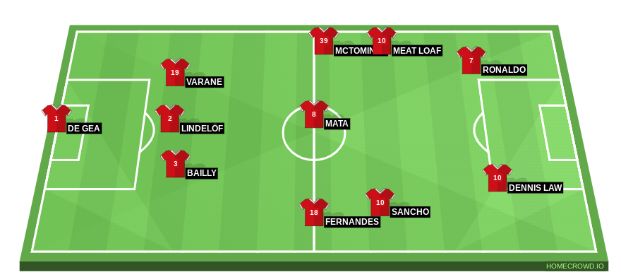 Football formation line-up Manchester United morgan 4-3-3