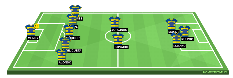 Football formation line-up Chelsea Lineup 22/23  5-3-2