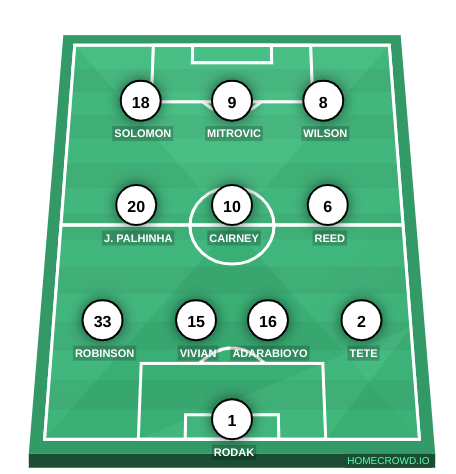 Football formation line-up Fulham FC  4-3-3