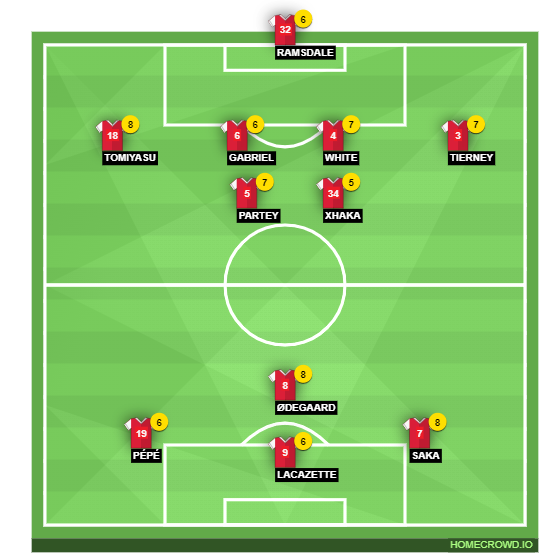Football formation line-up Arsenal FC  4-2-2-2
