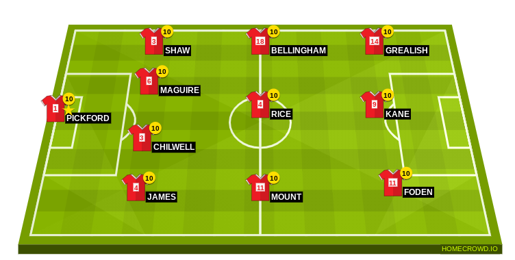 Football formation line-up Manchester united squad Aidan pollard 4-3-3