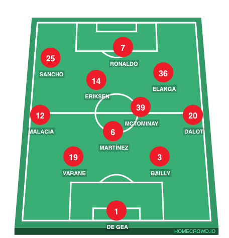 Football formation line-up Manchester United  2-5-3