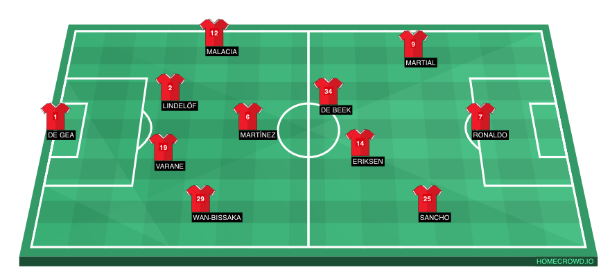 Football formation line-up Man Utd Liverpool 4-1-4-1