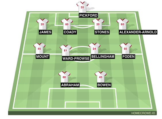 Football formation lineup England  4-4-2