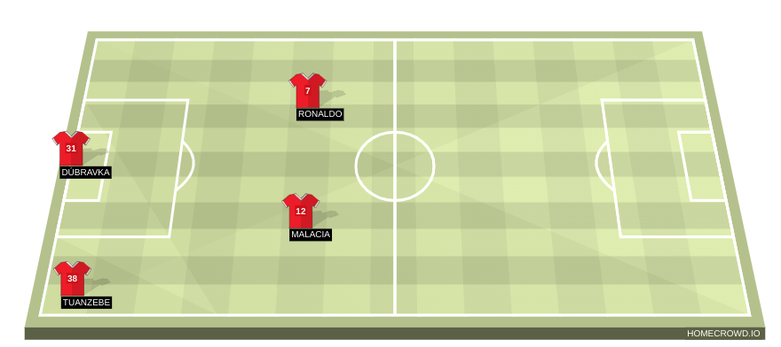 Football formation line-up Manchester United  4-1-4-1
