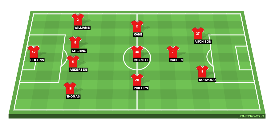 Football formation line-up Barnsley FC  5-3-2