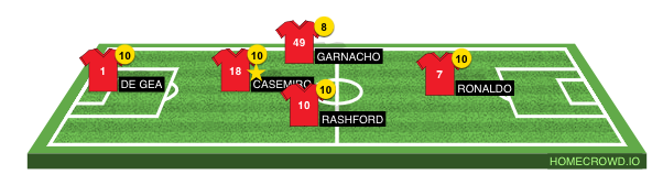 Football formation line-up Manchester United Lions 4-1-2-1-2