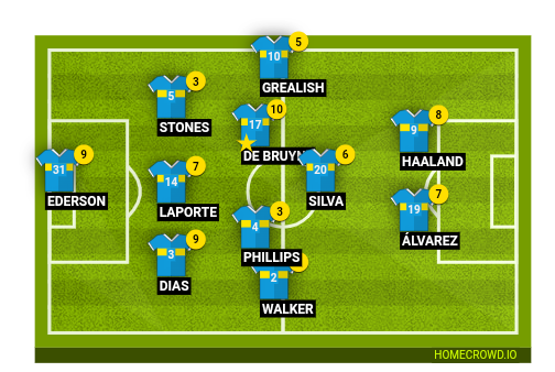 Football formation line-up Manchester City  4-4-2