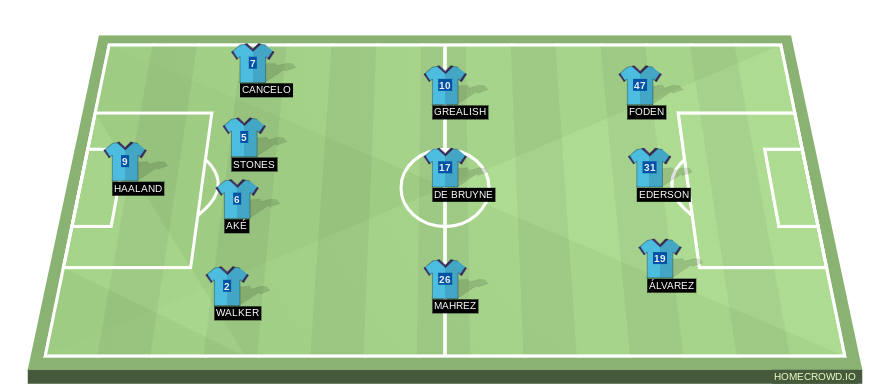 Football formation line-up Manchester City  4-3-3