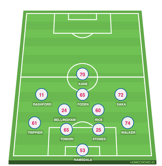 Football formation line-up England  4-2-2-2
