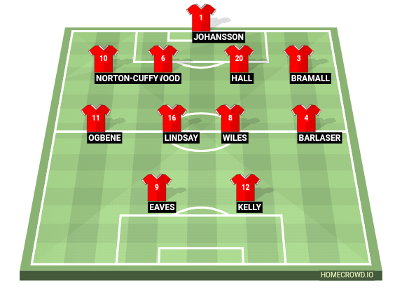 Football formation line-up Rotherham United  4-4-2