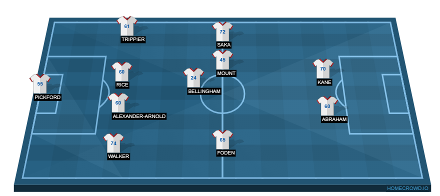 Football formation line-up England hjfrbhjfb 5-3-2