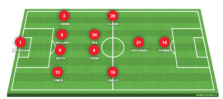 Football formation line-up Sunderland AFC  4-2-3-1