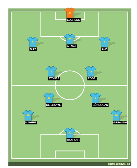 Football formation line-up Manchester City  4-3-3