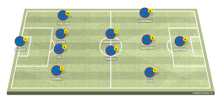 Football formation line-up Cardiff City 1-0 Norwich Player Ratings  4-3-3