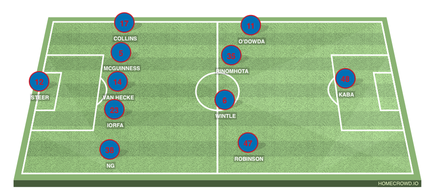Football formation line-up Cardiff City 23/24  4-4-2