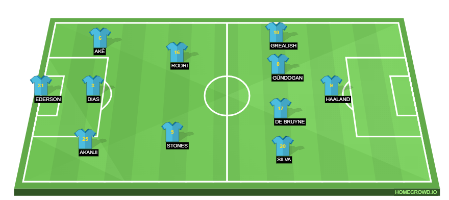 Football formation line-up Manchester City Bayern Munich 4-1-4-1