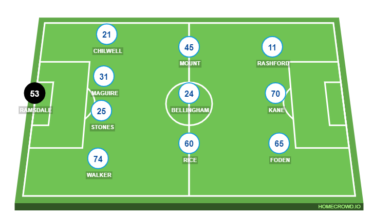 Football formation line-up England National Team  4-3-3