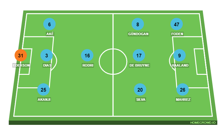 Football formation line-up Manchester City  2-5-3