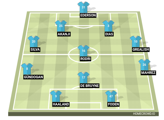 Football formation line-up Manchester City  3-4-3