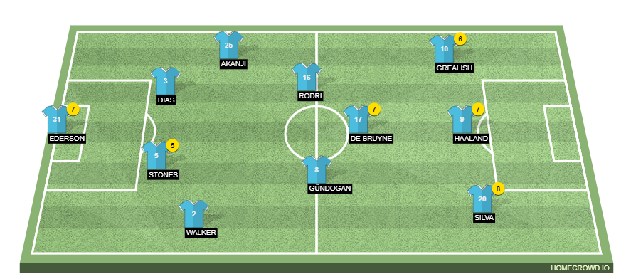 Football formation line-up Manchester City  3-4-3