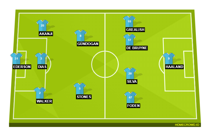 Football formation line-up Manchester City  4-3-2-1