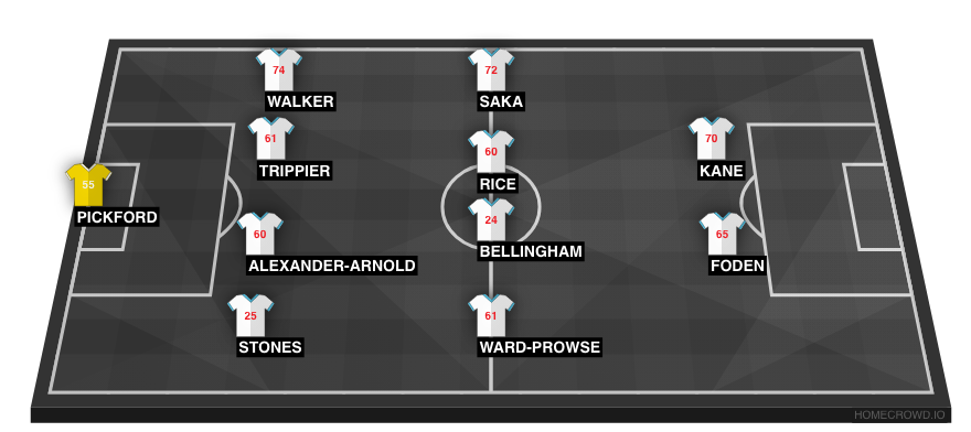 Football formation line-up England  4-4-2