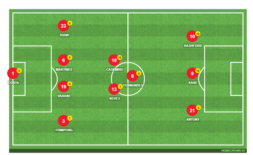 Football formation line-up Manchester United  4-3-3