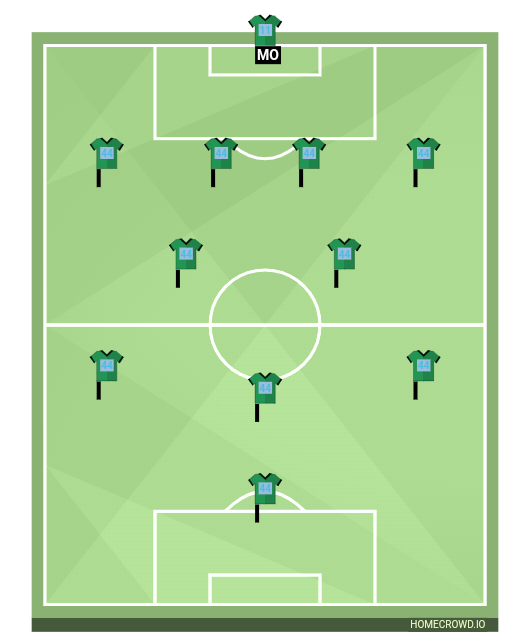 Football formation line-up Manchester City  4-2-3-1