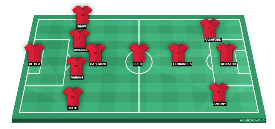 Football formation line-up Manchester United  4-3-3