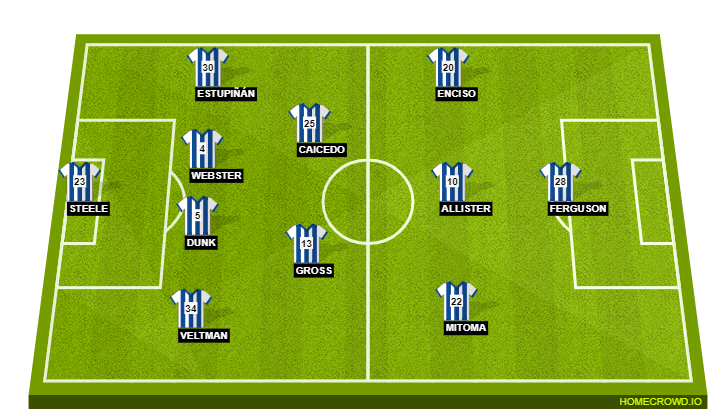 Aston Villa Vs Brighton & Hove Albion Preview: Probable Lineups ...