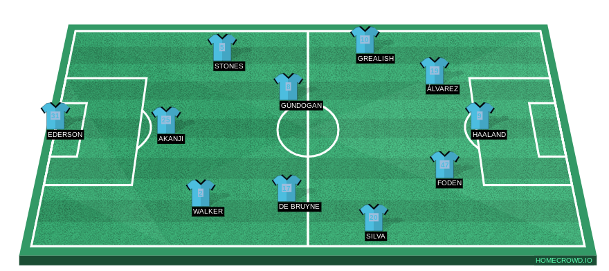 Football formation line-up Manchester City  4-3-3