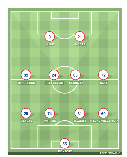Football formation line-up England All time eleven  4-4-2