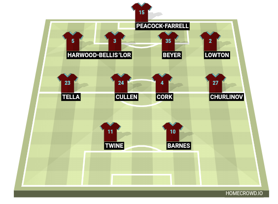 Football formation line-up Burnley FC Sheff U 4-4-2