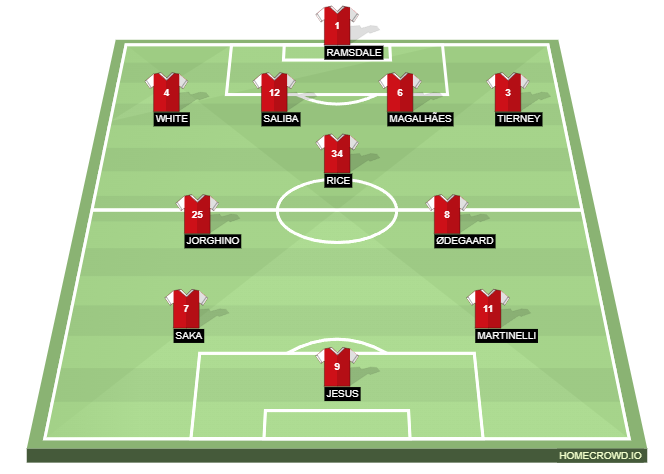 Football formation line-up ARSENAL  4-3-3