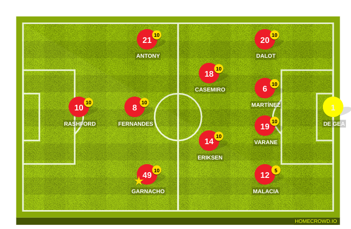 Football formation line-up Manchester united squad man city  4-2-3-1