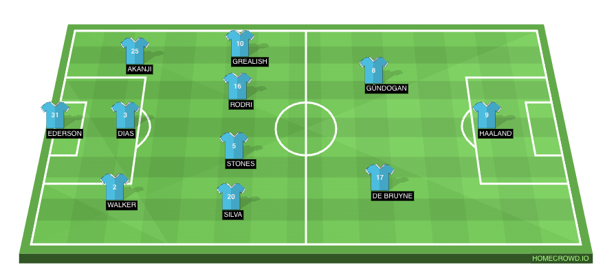 Manchester City vs Real Madrid predicted XI