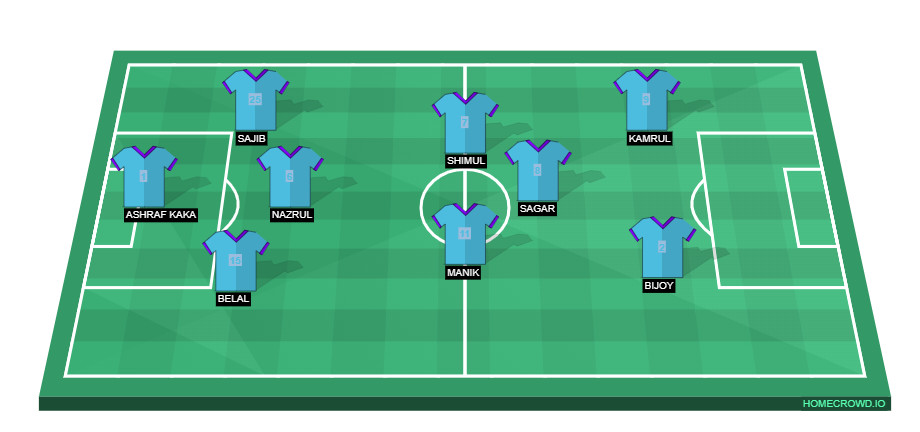 Football formation line-up Manchester City  2-5-3