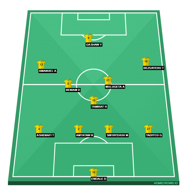 Football formation line-up Manchester City  4-2-3-1