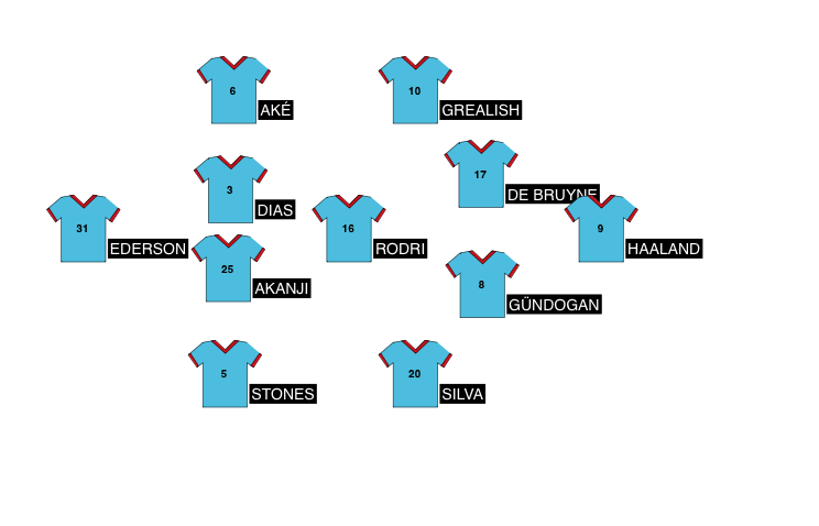 Football formation line-up Manchester City Marty 4-1-4-1