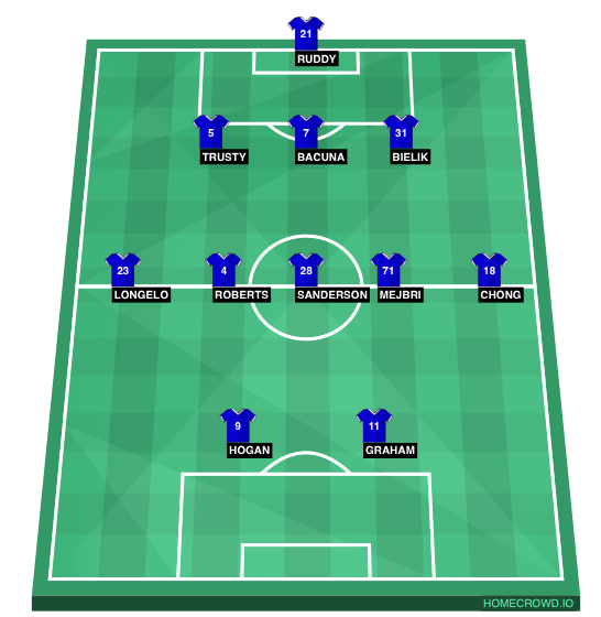 Football formation line-up Birmingham City  3-5-2