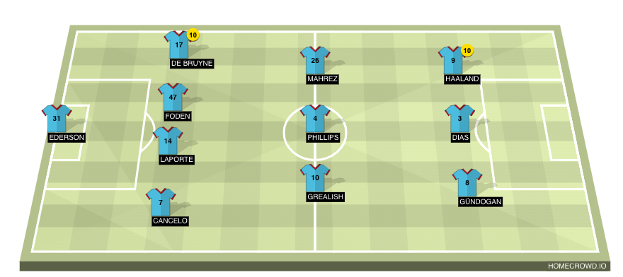 Football formation line-up Manchester City  4-3-3