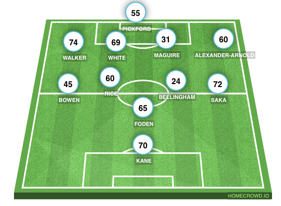 Football formation line-up England  4-4-1-1