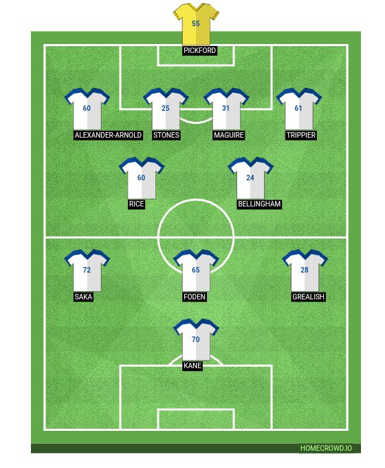 Football formation line-up England  4-2-3-1