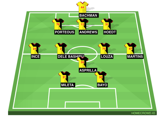 Football formation line-up Watford Coventry  4-4-2