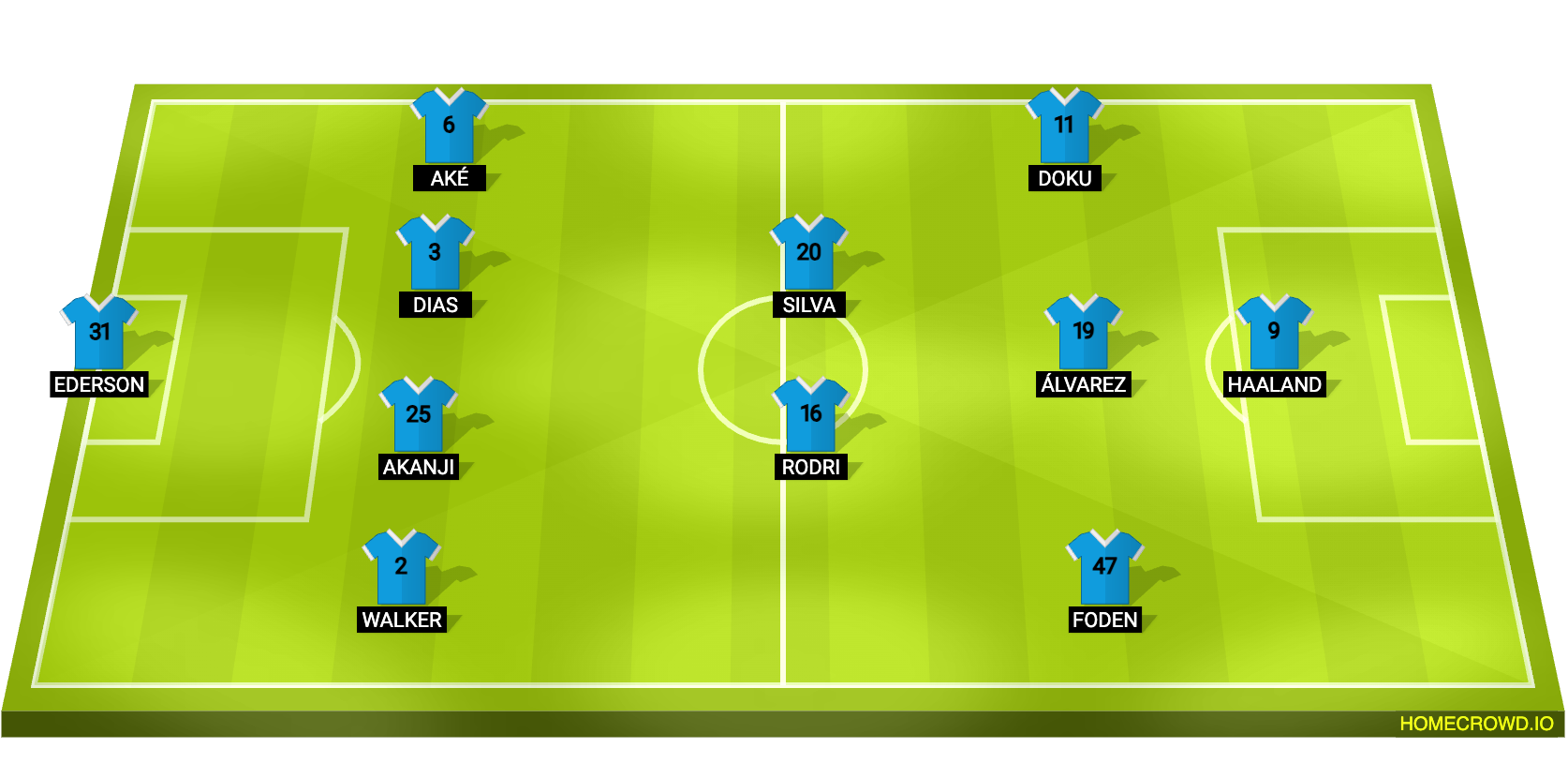 Ake And Dias To Start  4-2-3-1 Manchester City Predicted Lineup