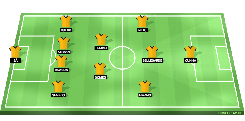 Luton Town vs Wolves Predicted XI